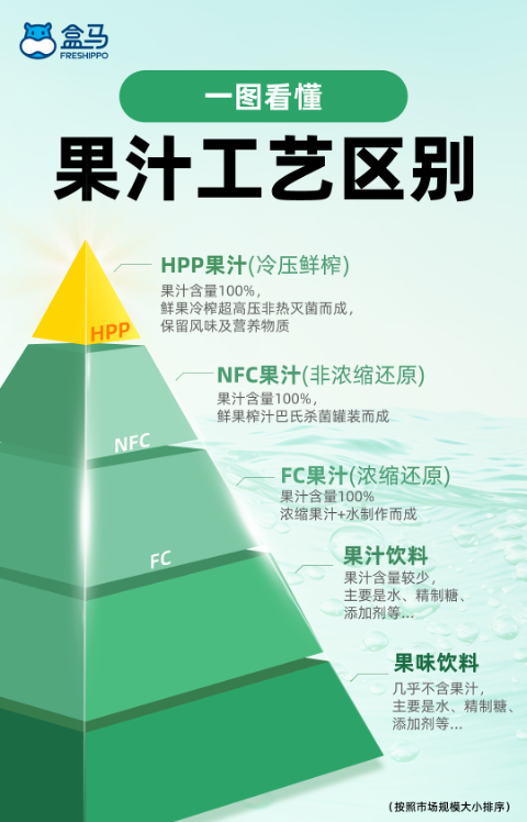 盒马与HPP果蔬汁品牌维果清推新 在原材料采购方面达成合作